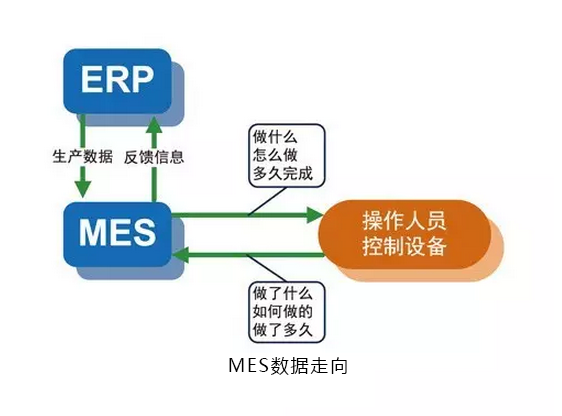 MES數(shù)據(jù)走向