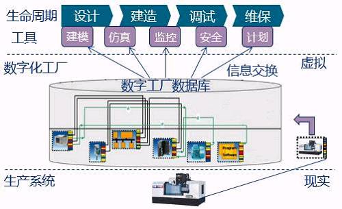 數字化工廠