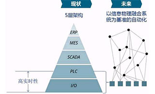 五層架構