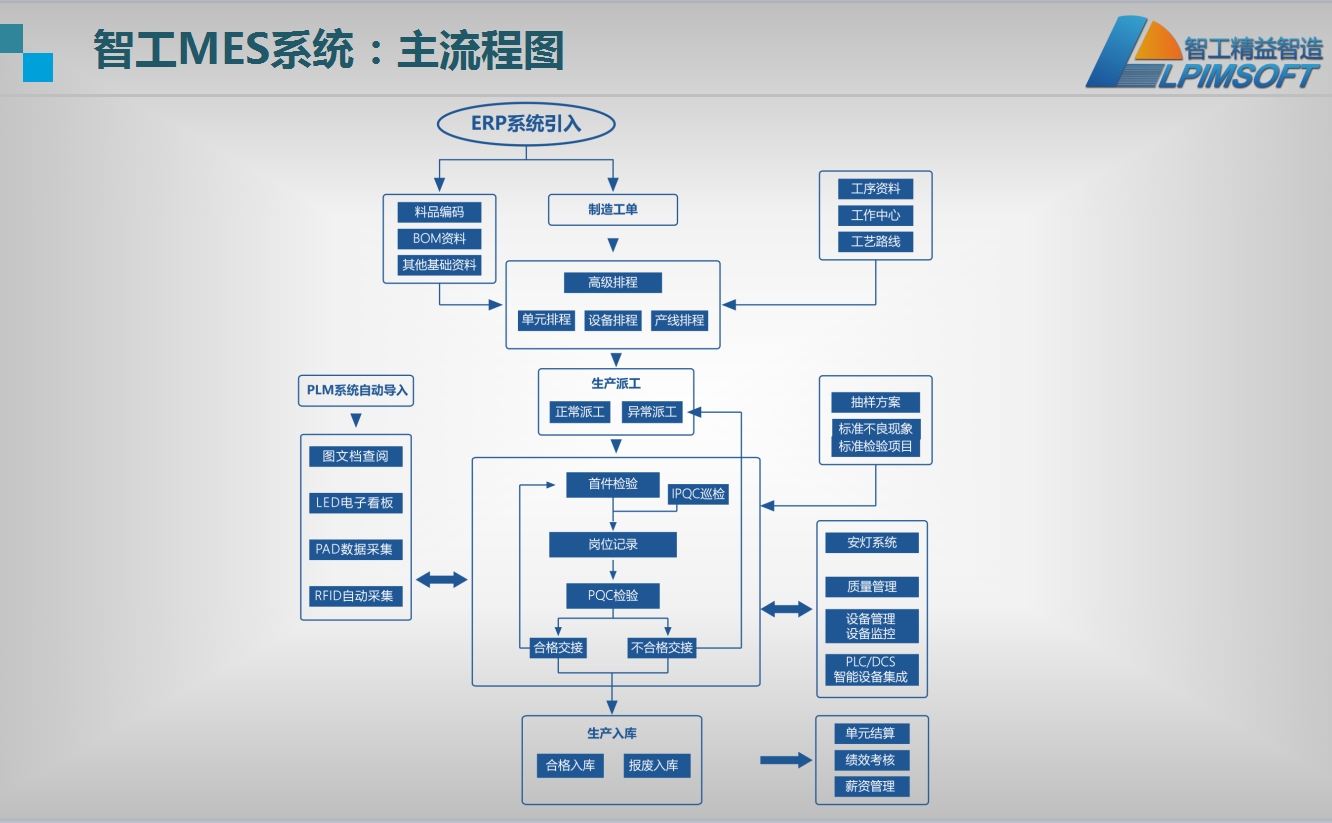 智工智能制造核心架構